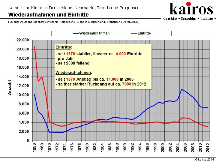 Katholische Kirche in Deutschland: Kennwerte, Trends und Prognosen Wiederaufnahmen und Eintritte (Quelle: Deutsche Bischofskonferenz,