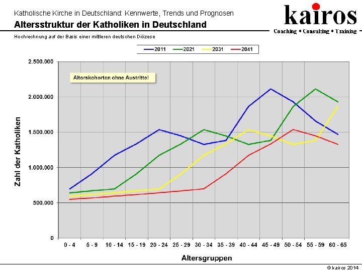 Katholische Kirche in Deutschland: Kennwerte, Trends und Prognosen Altersstruktur der Katholiken in Deutschland Hochrechnung