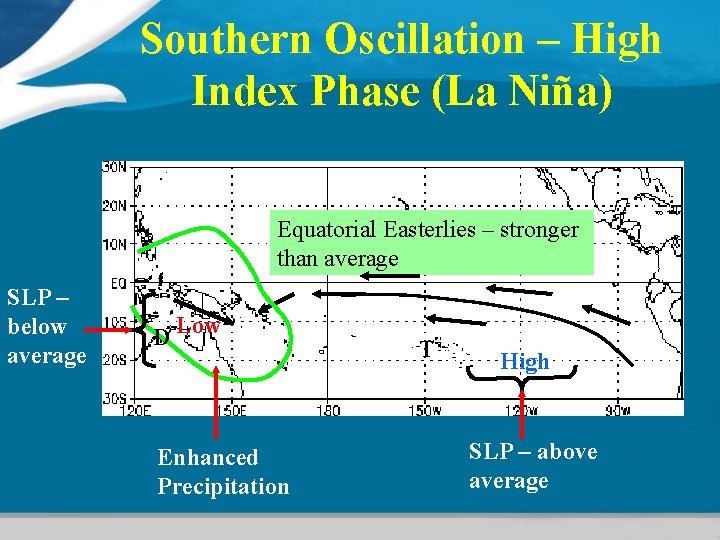 Southern Oscillation – High Index Phase (La Niña) Equatorial Easterlies – stronger than average Southern Oscillation – High Index Phase (La Niña) Equatorial Easterlies – stronger than average