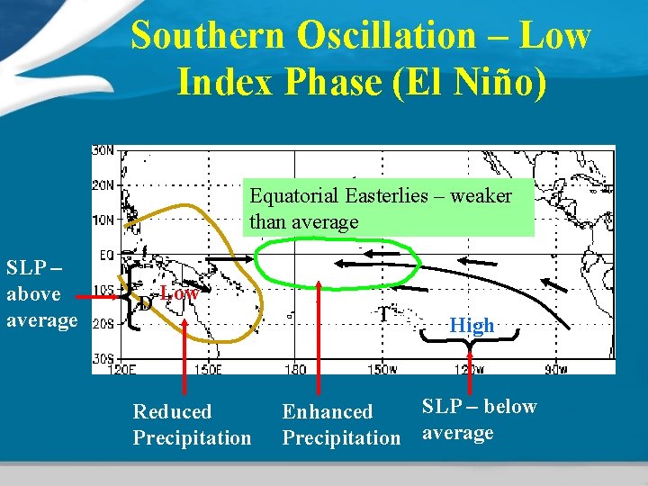 Southern Oscillation – Low Index Phase (El Niño) Equatorial Easterlies – weaker than average Southern Oscillation – Low Index Phase (El Niño) Equatorial Easterlies – weaker than average
