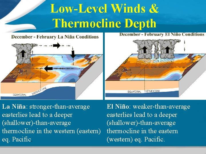 Low-Level Winds & Thermocline Depth La Niña: stronger-than-average easterlies lead to a deeper (shallower)-than-average Low-Level Winds & Thermocline Depth La Niña: stronger-than-average easterlies lead to a deeper (shallower)-than-average