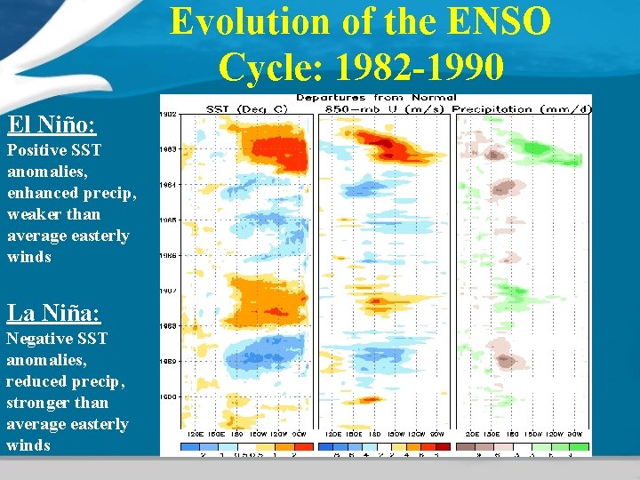 Evolution of the ENSO Cycle: 1982 -1990 El Niño: Positive SST anomalies, enhanced precip, Evolution of the ENSO Cycle: 1982 -1990 El Niño: Positive SST anomalies, enhanced precip,
