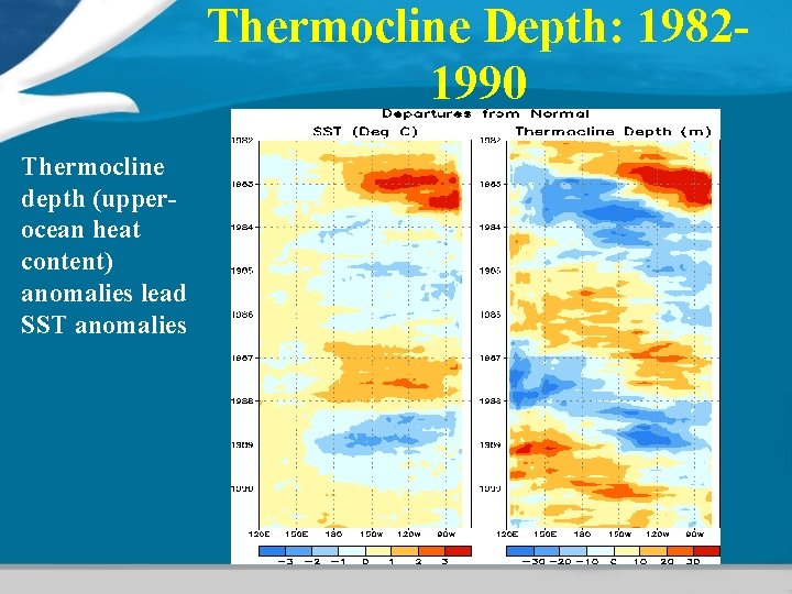 Thermocline Depth: 19821990 Thermocline depth (upperocean heat content) anomalies lead SST anomalies Thermocline Depth: 19821990 Thermocline depth (upperocean heat content) anomalies lead SST anomalies