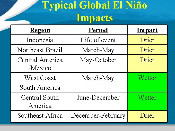 Typical Global El Niño Impacts Region Indonesia Northeast Brazil Central America /Mexico West Coast Typical Global El Niño Impacts Region Indonesia Northeast Brazil Central America /Mexico West Coast