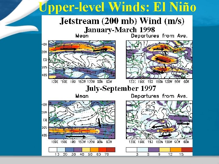 Upper-level Winds: El Niño Upper-level Winds: El Niño