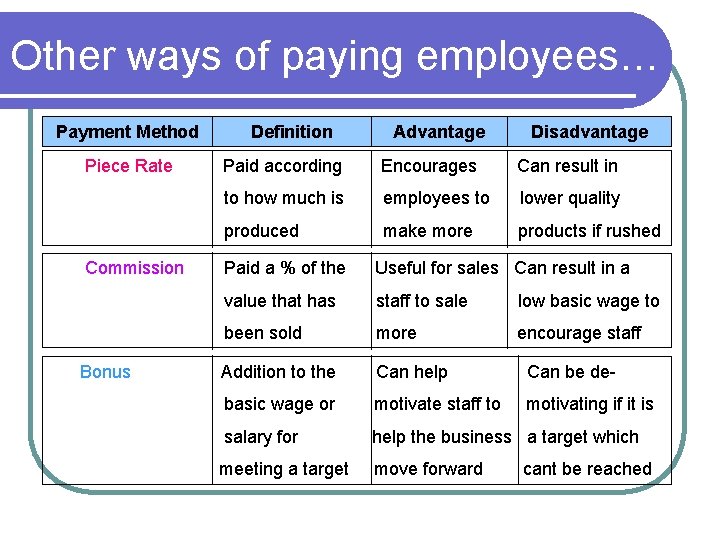 Other ways of paying employees… Payment Method Piece Rate Commission Bonus Definition Advantage Disadvantage