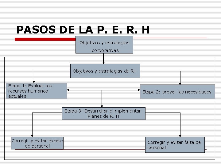 PASOS DE LA P. E. R. H Objetivos y estrategias corporativas Objetivos y estrategias