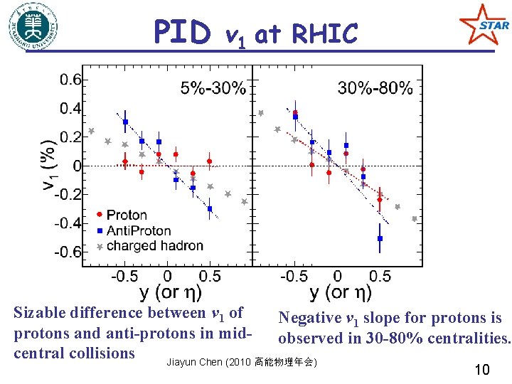 PID v 1 at RHIC Sizable difference between v 1 of Negative v 1