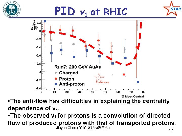 PID v 1 at RHIC • The anti-flow has difficulties in explaining the centrality