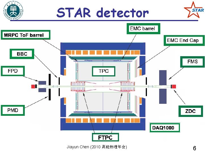 STAR detector Jiayun Chen (2010 高能物理年会) 6 