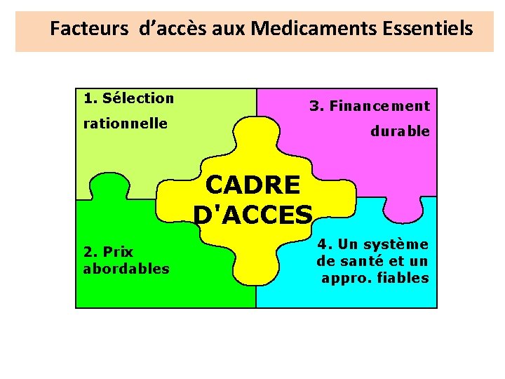 Facteurs d’accès aux Medicaments Essentiels 1. Sélection 3. Financement rationnelle durable CADRE D'ACCES 2.