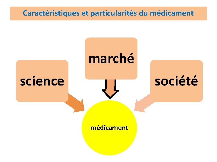 Caractéristiques et particularités du médicament marché science société médicament 