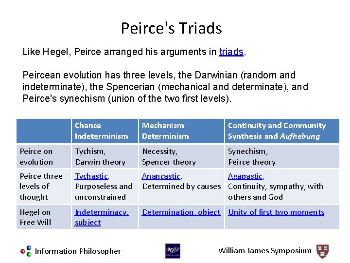 Peirce's Triads Like Hegel, Peirce arranged his arguments in triads. Peircean evolution has three