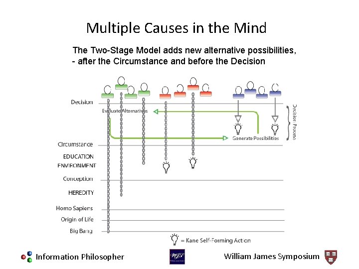 Multiple Causes in the Mind The Two-Stage Model adds new alternative possibilities, - after