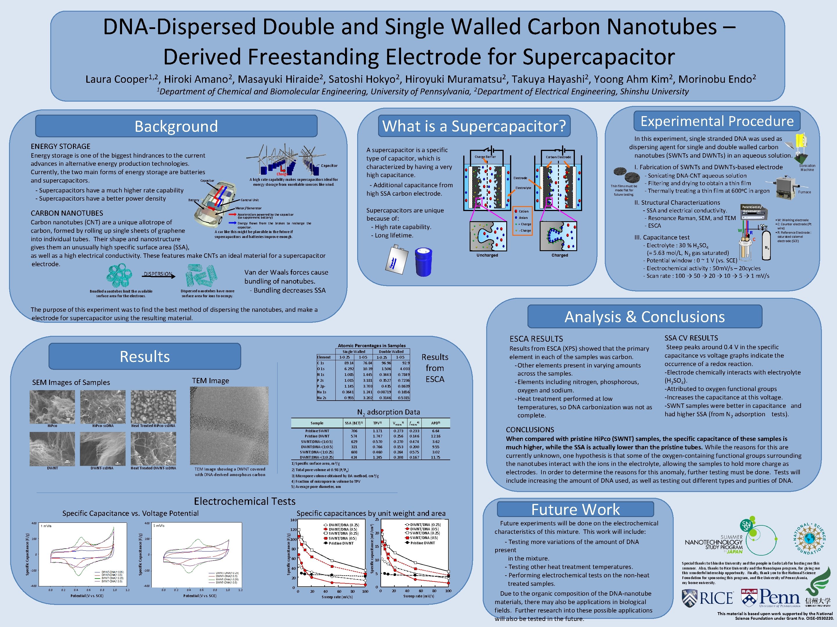 DNA-Dispersed Double and Single Walled Carbon Nanotubes – Derived Freestanding Electrode for Supercapacitor Laura