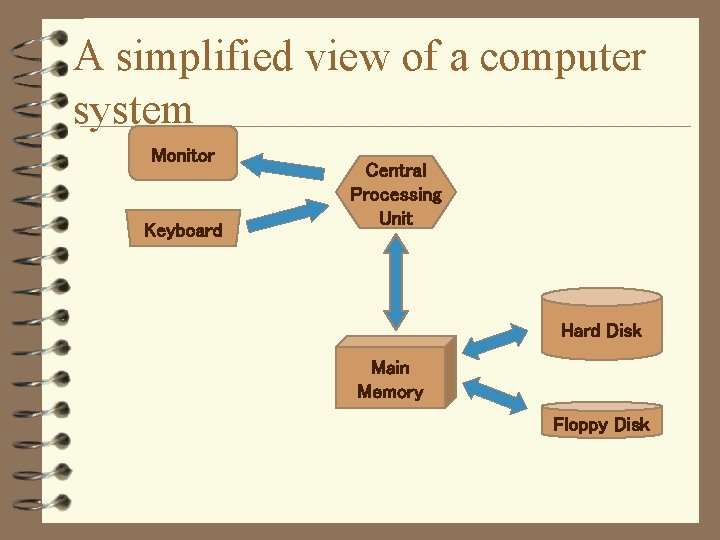 A simplified view of a computer system Monitor Keyboard Central Processing Unit Hard Disk
