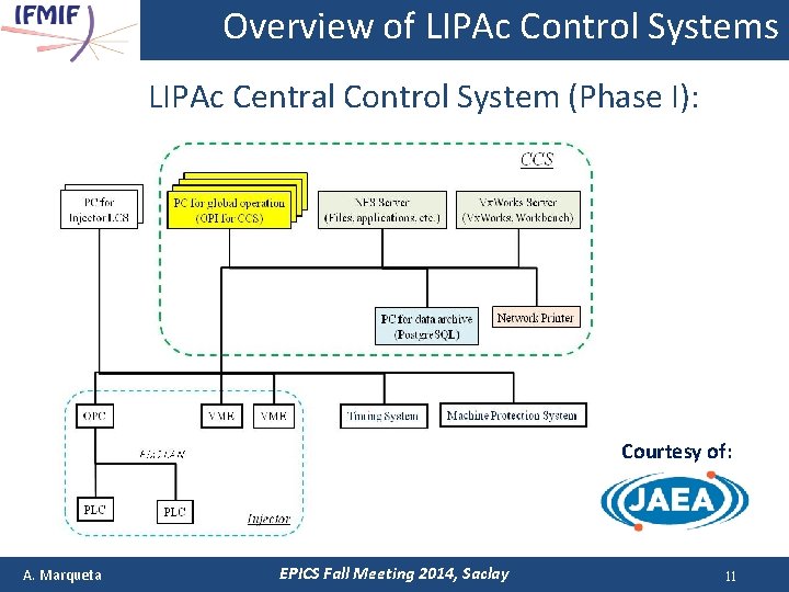 Overview of LIPAc Control Systems LIPAc Central Control System (Phase I): Courtesy of: A.