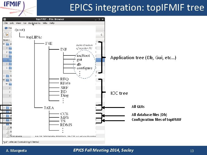 EPICS integration: top. IFMIF tree Application tree (Db, Gui, etc…) IOC tree All GUIs