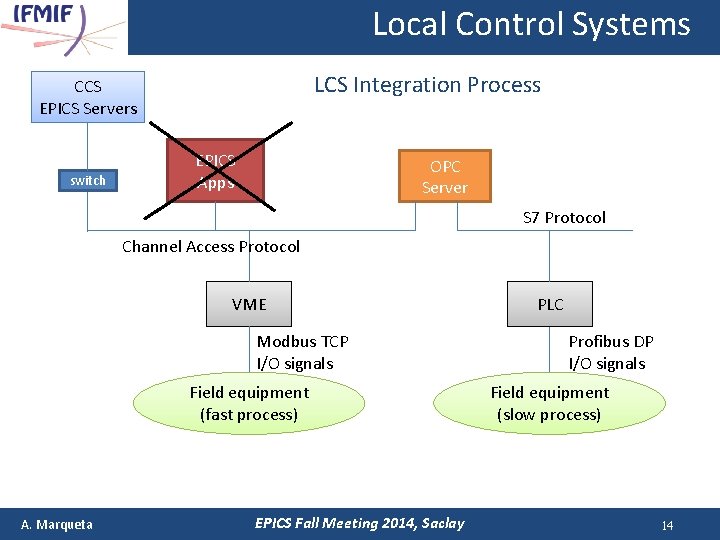 Local Control Systems LCS Integration Process CCS EPICS Servers switch EPICS Apps OPC Server