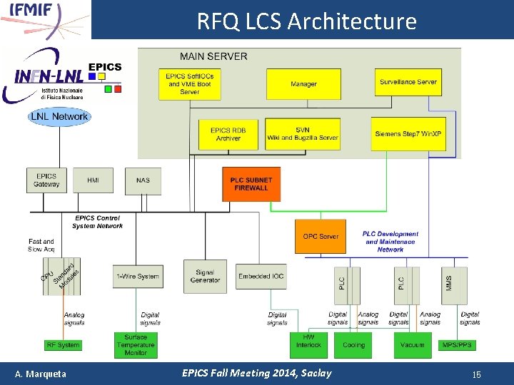 RFQ LCS Architecture A. Marqueta EPICS Fall Meeting 2014, Saclay 15 