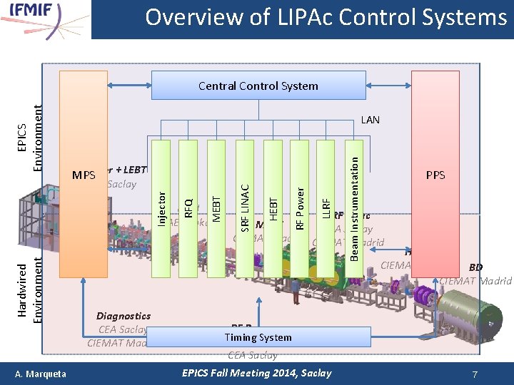 Overview of LIPAc Control Systems Hardwired Environment A. Marqueta LLRF RF Power HEBT MEBT