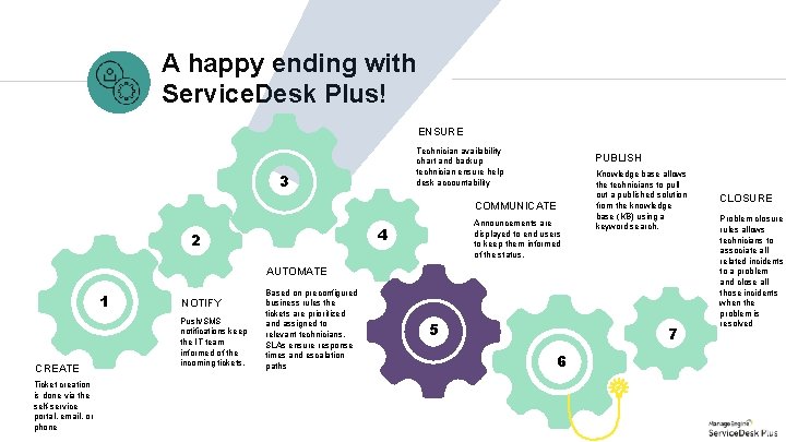 A happy ending with Service. Desk Plus! ENSURE Technician availability chart and backup technician
