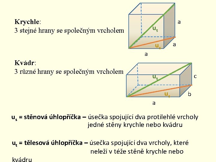 Krychle: 3 stejné hrany se společným vrcholem ut a Kvádr: 3 různé hrany se