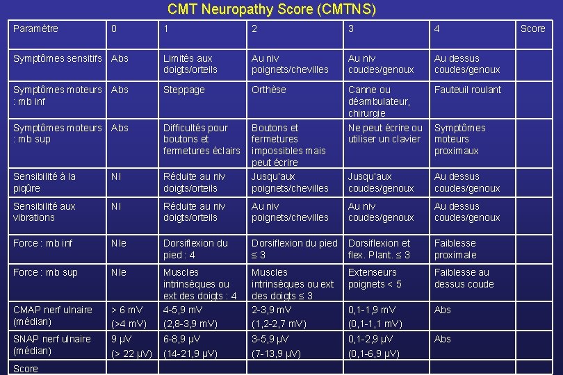 CMT Neuropathy Score (CMTNS) Paramètre 1 2 3 4 Symptômes sensitifs Abs Limités aux