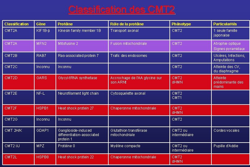 Classification des CMT 2 Classification Gène Protéine Rôle de la protéine Phénotype Particularités CMT