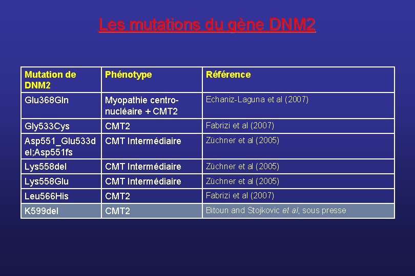 Les mutations du gène DNM 2 Mutation de DNM 2 Phénotype Référence Glu 368