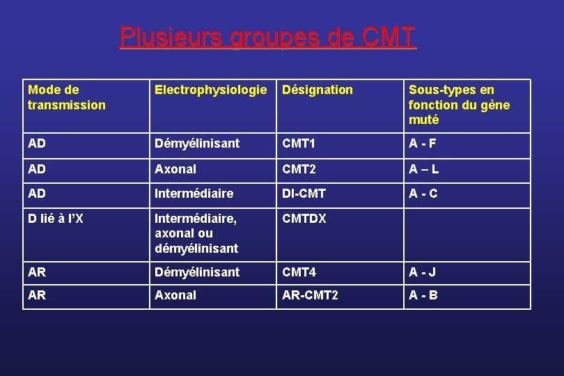 Plusieurs groupes de CMT Mode de transmission Electrophysiologie Désignation Sous-types en fonction du gène