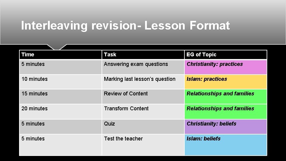Interleaving revision- Lesson Format Time Task EG of Topic 5 minutes Answering exam questions Interleaving revision- Lesson Format Time Task EG of Topic 5 minutes Answering exam questions