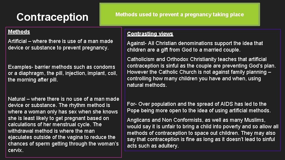 Contraception Methods used to prevent a pregnancy taking place Methods Contrasting views Artificial – Contraception Methods used to prevent a pregnancy taking place Methods Contrasting views Artificial –