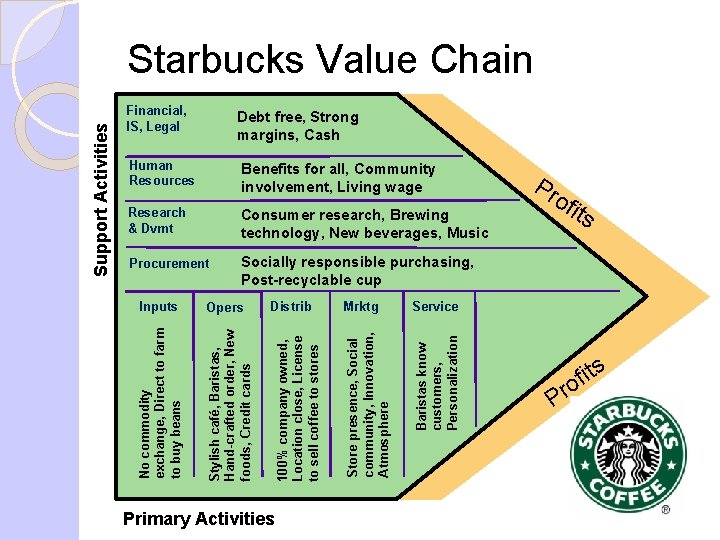 Financial, IS, Legal Debt free, Strong margins, Cash Consumer research, Brewing technology, New beverages, Financial, IS, Legal Debt free, Strong margins, Cash Consumer research, Brewing technology, New beverages,