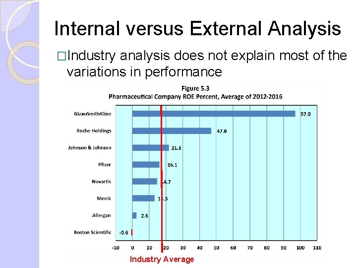 Internal versus External Analysis �Industry analysis does not explain most of the variations in Internal versus External Analysis �Industry analysis does not explain most of the variations in