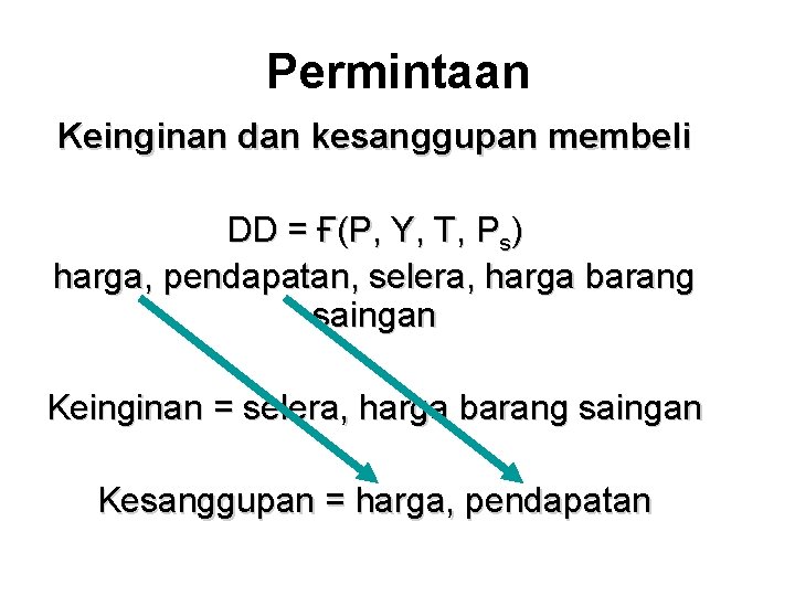 Permintaan Keinginan dan kesanggupan membeli DD = Ғ(P, Y, T, Ps) harga, pendapatan, selera,