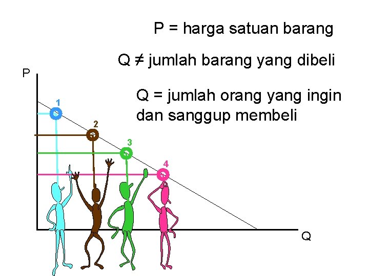 P = harga satuan barang Q ≠ jumlah barang yang dibeli P Q =