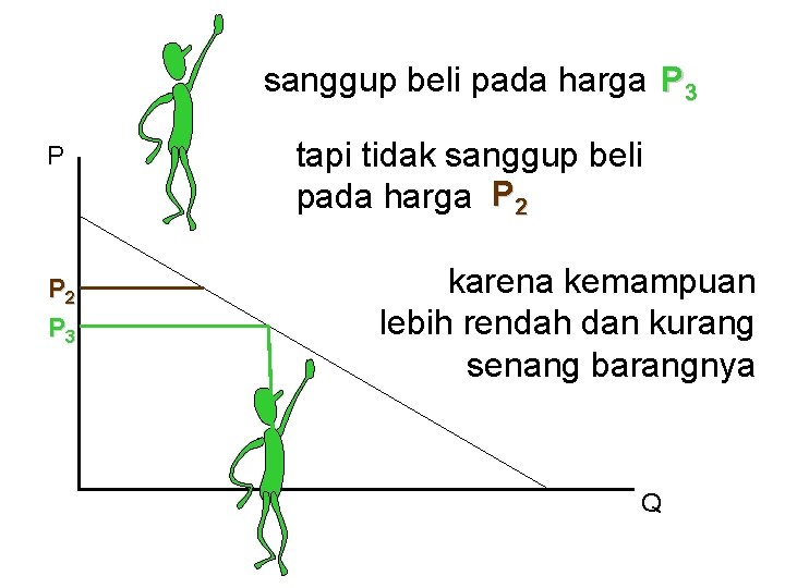 sanggup beli pada harga P 3 P P 2 P 3 tapi tidak sanggup