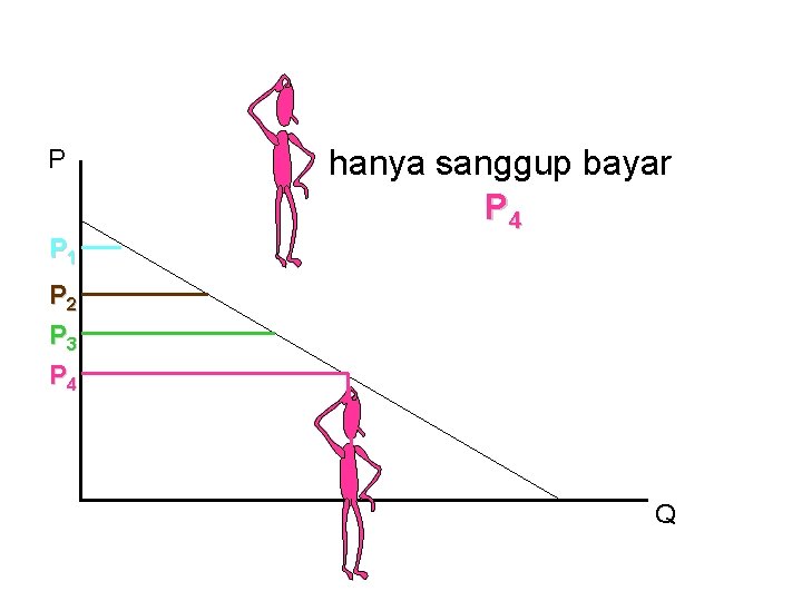 P P 1 hanya sanggup bayar P 4 P 2 P 3 P 4