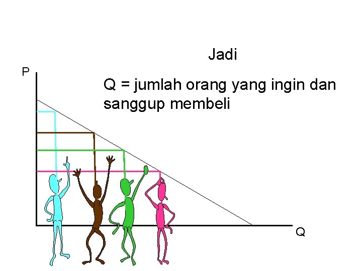 Jadi P Q = jumlah orang yang ingin dan sanggup membeli Q 