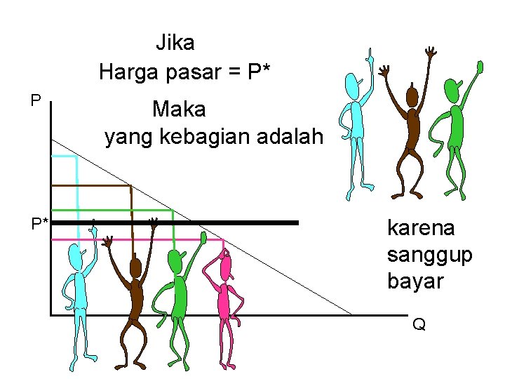 Jika Harga pasar = P* P P* Maka yang kebagian adalah karena sanggup bayar