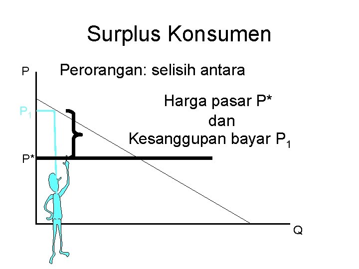 Surplus Konsumen P P 1 Perorangan: selisih antara Harga pasar P* dan Kesanggupan bayar