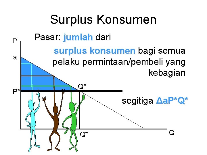 Surplus Konsumen P a P* Pasar: jumlah dari surplus konsumen bagi semua pelaku permintaan/pembeli