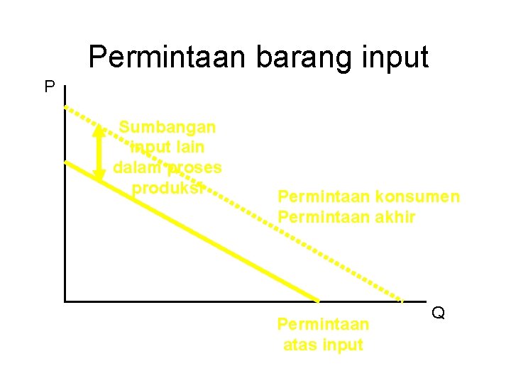 Permintaan barang input P Sumbangan input lain dalam proses produksi Permintaan konsumen Permintaan akhir