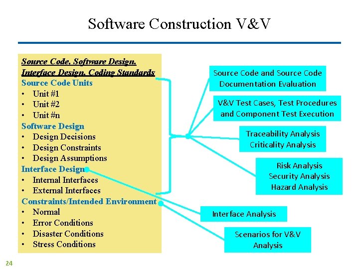Software Construction V&V Source Code, Software Design, Interface Design, Coding Standards Source Code Units Software Construction V&V Source Code, Software Design, Interface Design, Coding Standards Source Code Units
