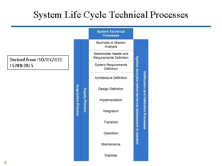 System Life Cycle Technical Processes Derived from ISO/IEC/IEEE 15288: 2015 8 System Life Cycle Technical Processes Derived from ISO/IEC/IEEE 15288: 2015 8