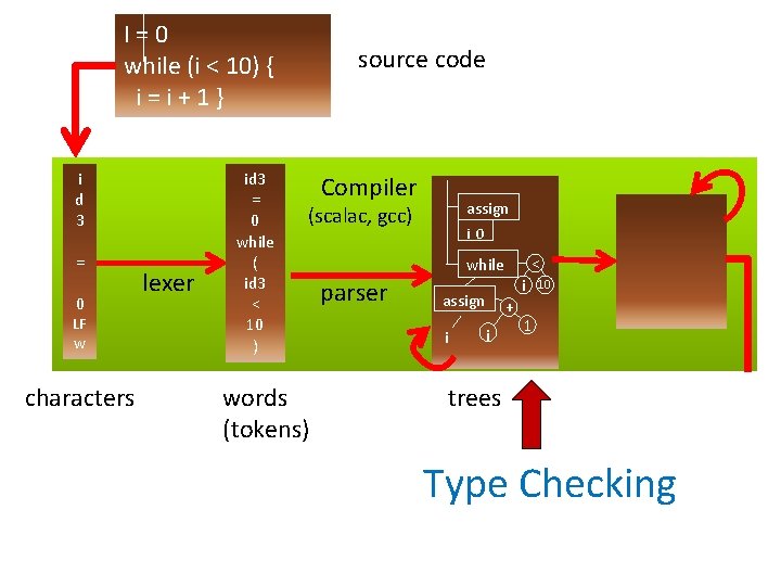 I=0 while (i < 10) { i=i+1} i d 3 = 0 LF w