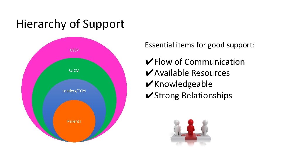 Hierarchy of Support GSEP SUCM Leaders/TCM Parents Essential items for good support: ✔Flow of