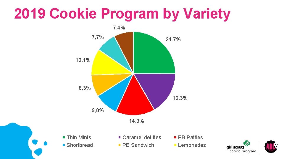 2019 Cookie Program by Variety 7, 4% 7, 7% 24. 7% 10, 1% 8,