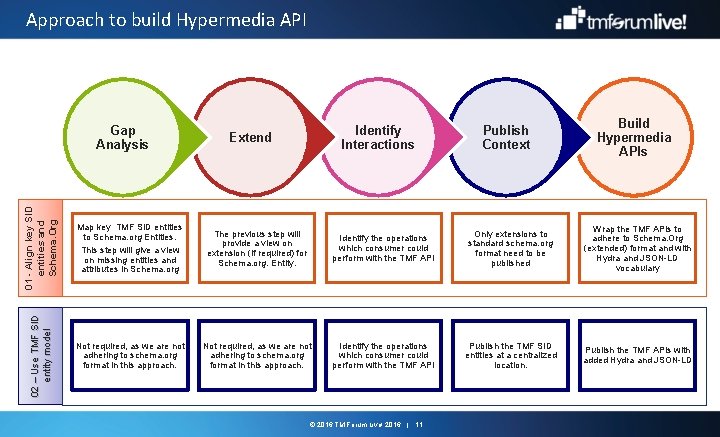 Approach to build Hypermedia API Identify Interactions Build Hypermedia APIs 01 - Align key